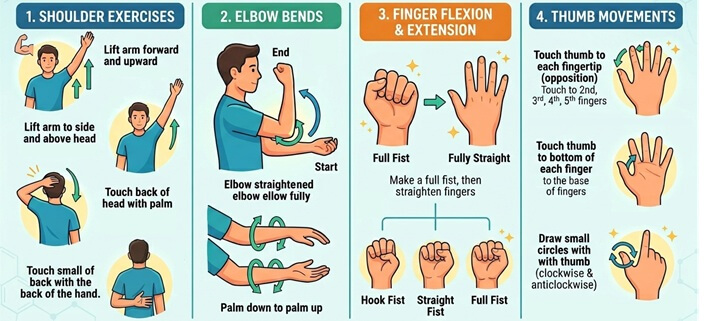 Colles Fracture Exercises: these exercises help to ensure you maintain full range of motion in the shoulder, elbow and hand following a Colles Fracture