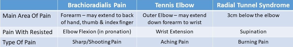 Differential Diagnosis: Brachioradialis Muscle Pain vs Tennis Elbow vs Radial Tunnel Syndrome differential-diagnosis-forearm-pain.jpg