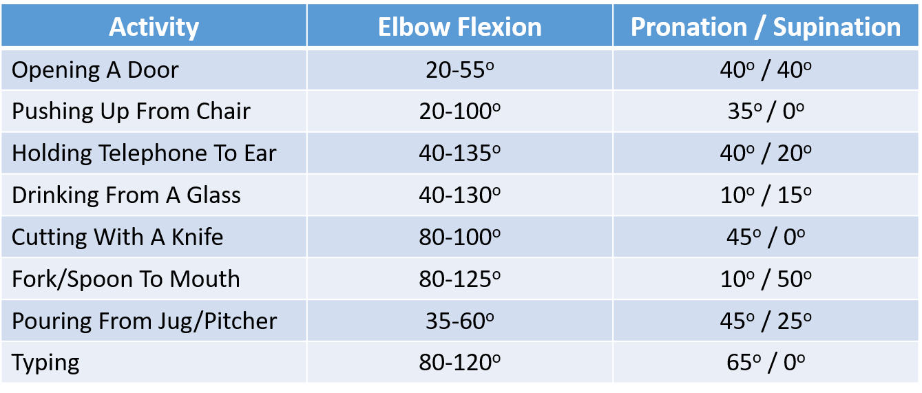 Pronation-supination movement angle.